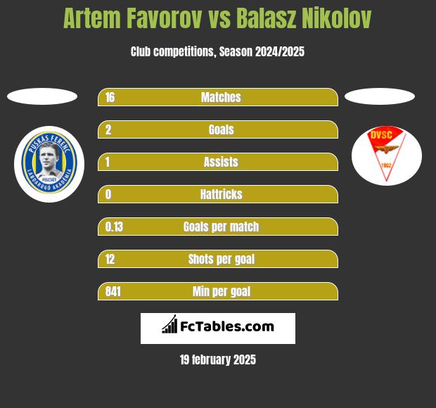 Artem Favorov vs Balasz Nikolov h2h player stats