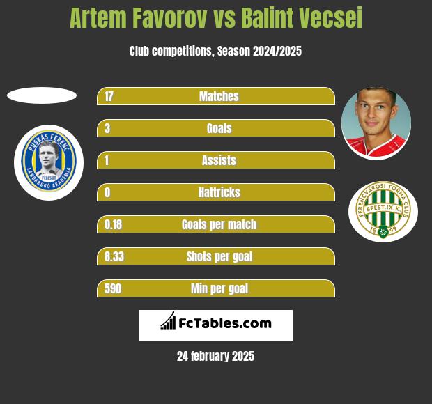 Artem Favorov vs Balint Vecsei h2h player stats