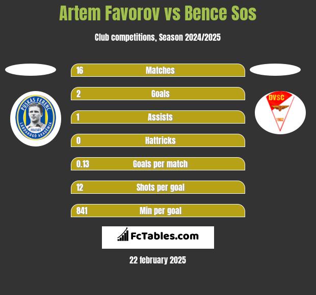 Artem Favorov vs Bence Sos h2h player stats