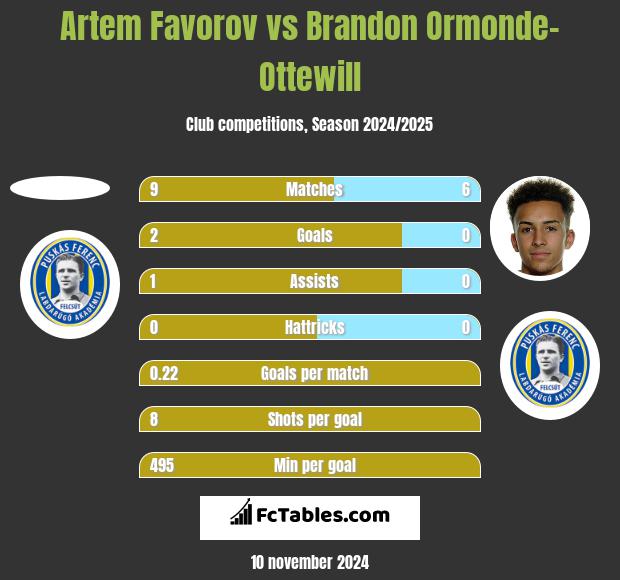 Artem Favorov vs Brandon Ormonde-Ottewill h2h player stats