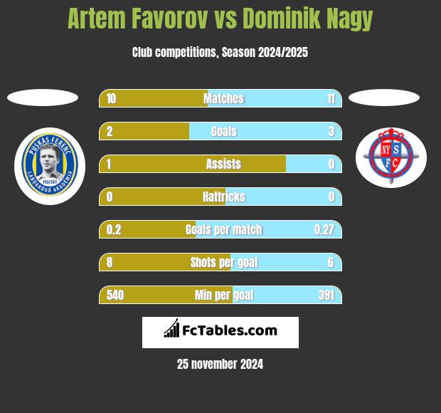 Artem Favorov vs Dominik Nagy h2h player stats