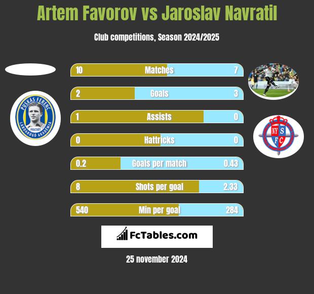 Artem Favorov vs Jaroslav Navratil h2h player stats