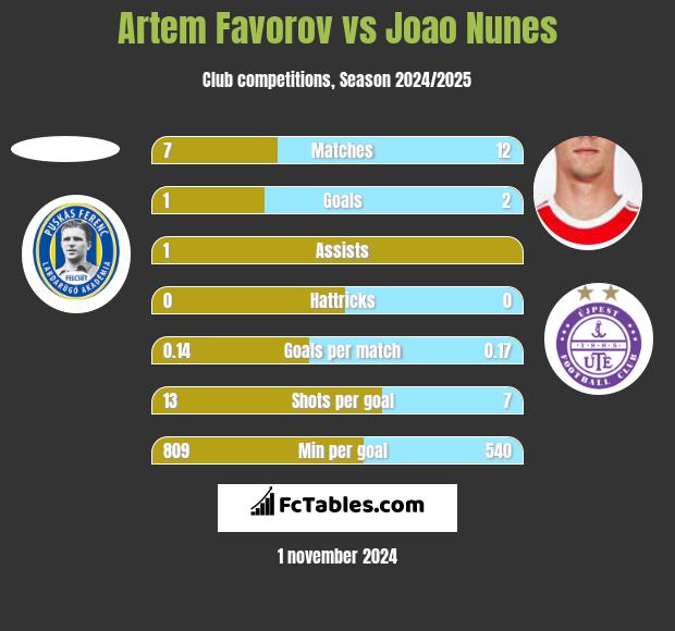 Artem Favorov vs Joao Nunes h2h player stats