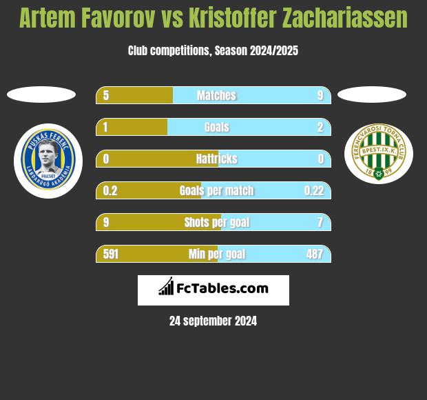 Artem Favorov vs Kristoffer Zachariassen h2h player stats