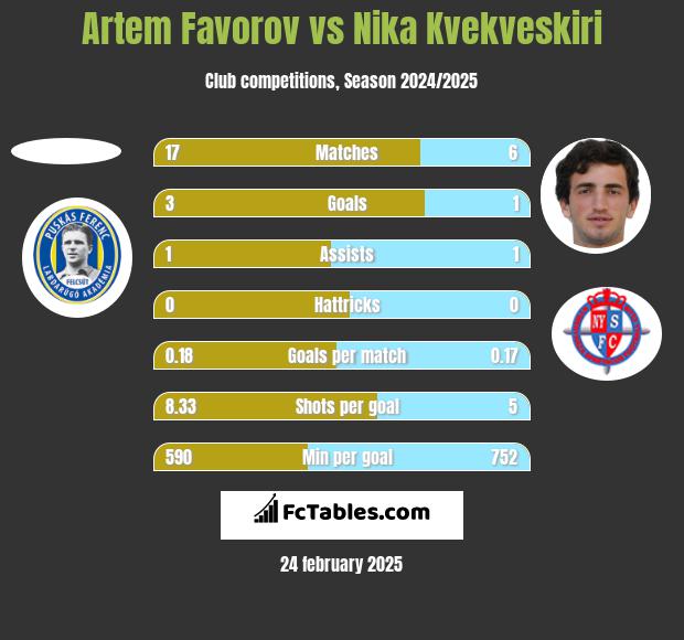 Artem Favorov vs Nika Kvekveskiri h2h player stats