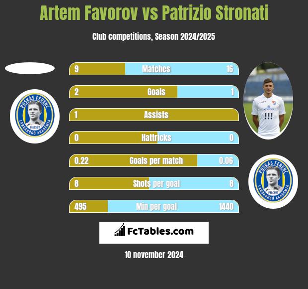 Artem Favorov vs Patrizio Stronati h2h player stats