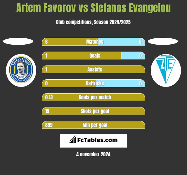 Artem Favorov vs Stefanos Evangelou h2h player stats