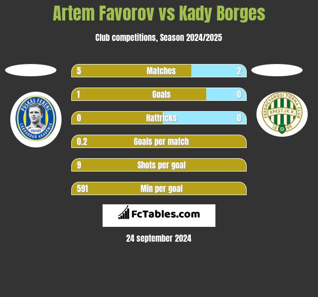 Artem Favorov vs Kady Borges h2h player stats