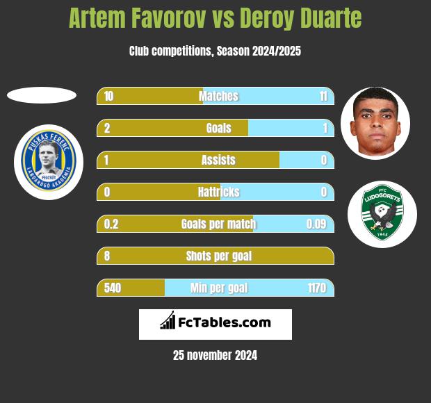 Artem Favorov vs Deroy Duarte h2h player stats