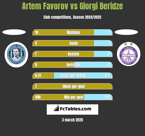 Artem Favorov vs Giorgi Beridze h2h player stats