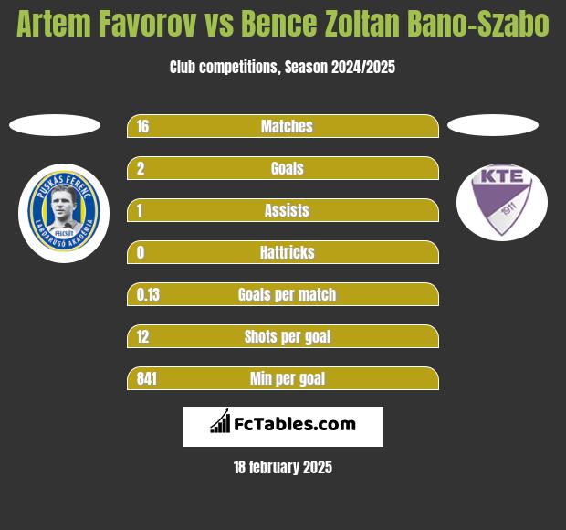 Artem Favorov vs Bence Zoltan Bano-Szabo h2h player stats