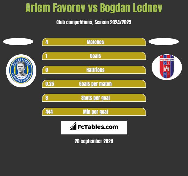 Artem Favorov vs Bogdan Lednev h2h player stats