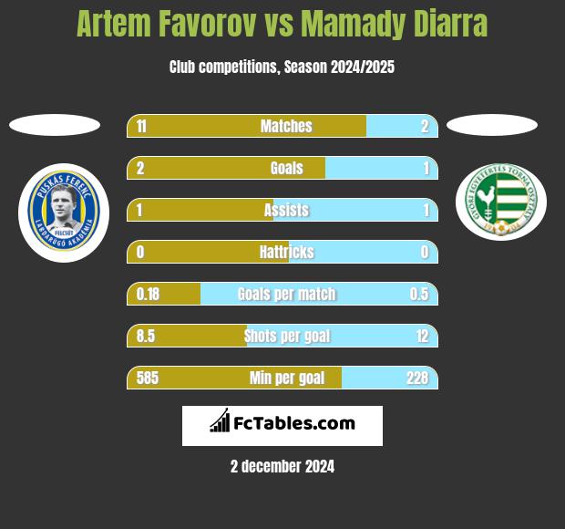 Artem Favorov vs Mamady Diarra h2h player stats