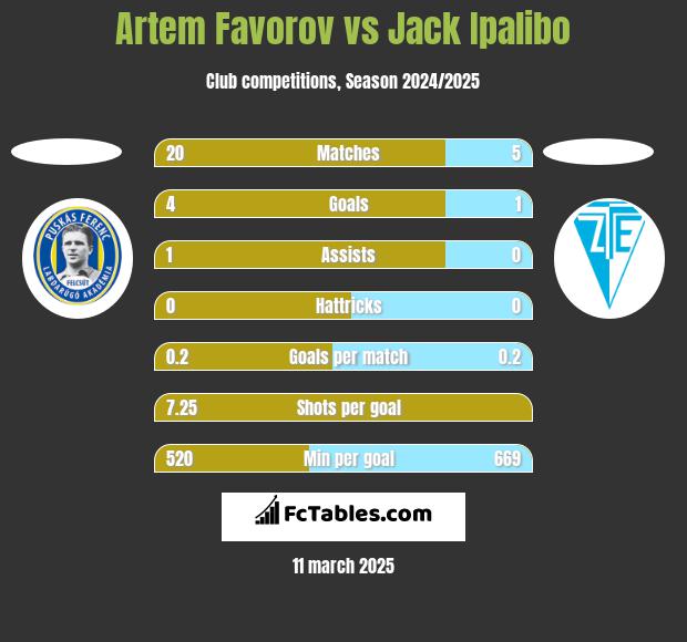 Artem Favorov vs Jack Ipalibo h2h player stats