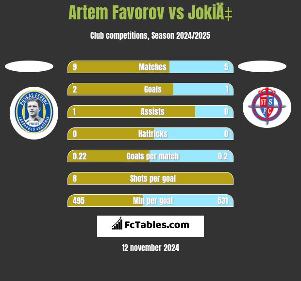 Artem Favorov vs JokiÄ‡ h2h player stats