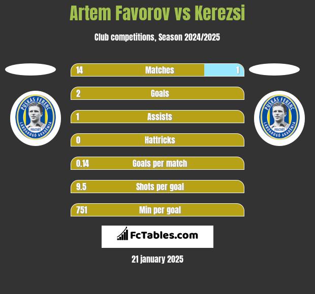 Artem Favorov vs Kerezsi h2h player stats