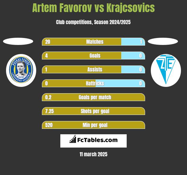 Artem Favorov vs Krajcsovics h2h player stats