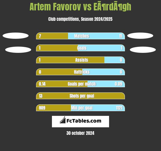 Artem Favorov vs EÃ¶rdÃ¶gh h2h player stats