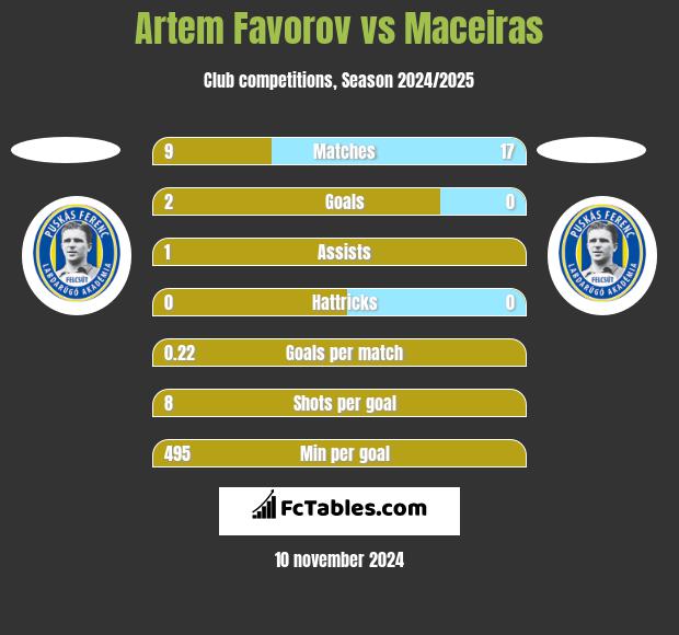 Artem Favorov vs Maceiras h2h player stats