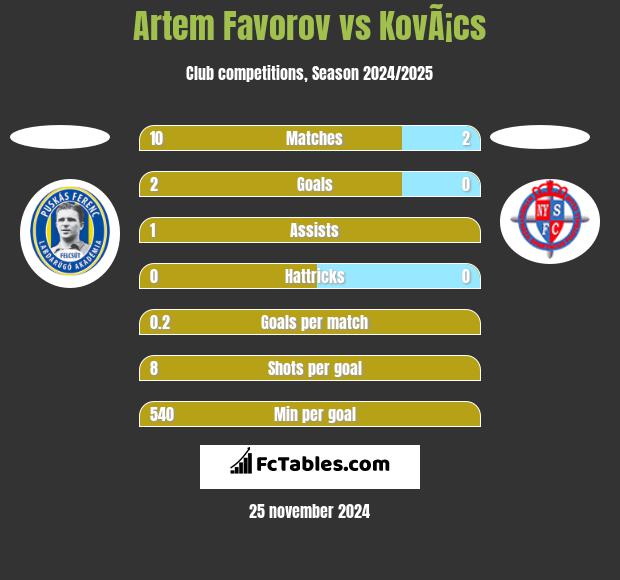 Artem Favorov vs KovÃ¡cs h2h player stats