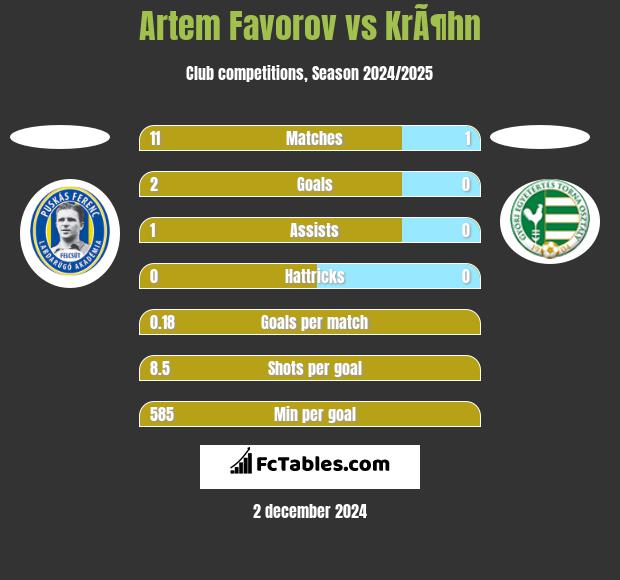 Artem Favorov vs KrÃ¶hn h2h player stats