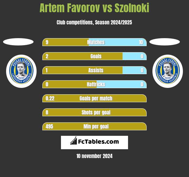 Artem Favorov vs Szolnoki h2h player stats