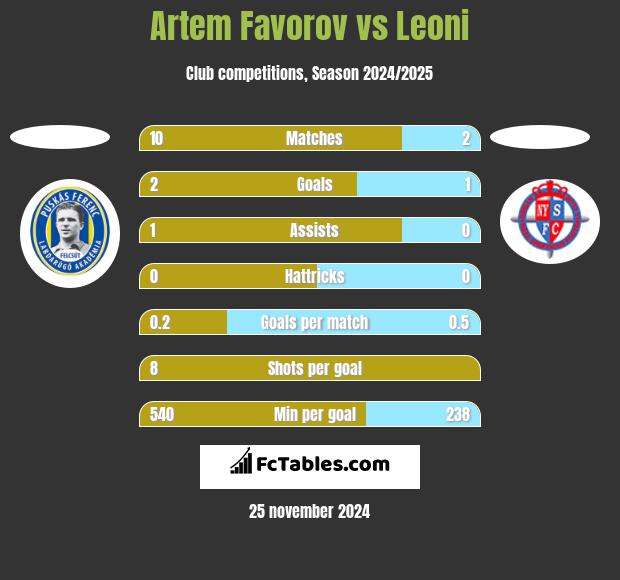 Artem Favorov vs Leoni h2h player stats