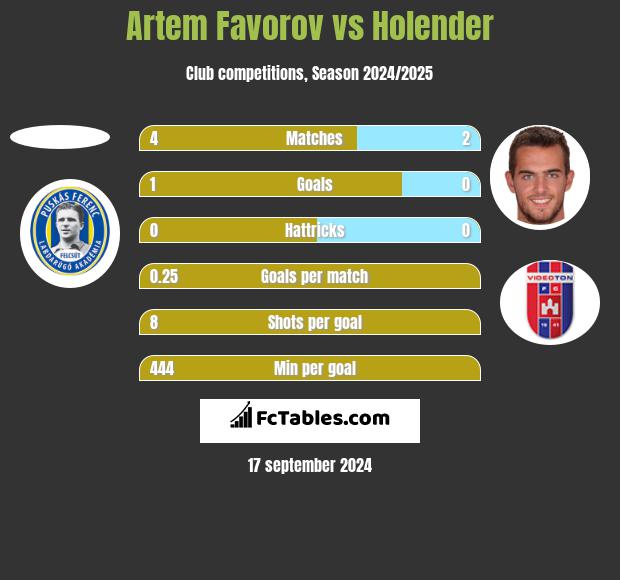 Artem Favorov vs Holender h2h player stats