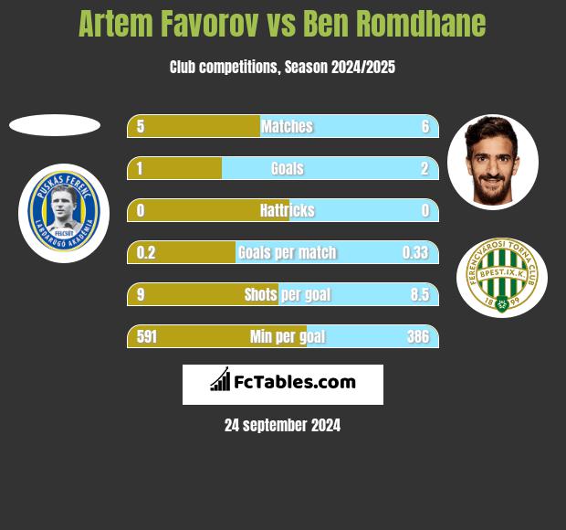 Artem Favorov vs Ben Romdhane h2h player stats