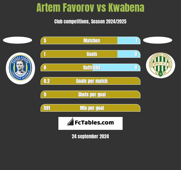 Artem Favorov vs Kwabena h2h player stats