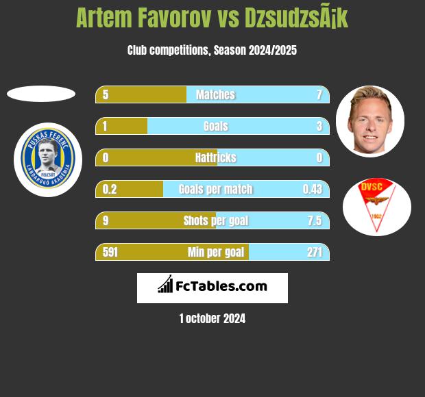 Artem Favorov vs DzsudzsÃ¡k h2h player stats