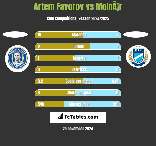 Artem Favorov vs MolnÃ¡r h2h player stats