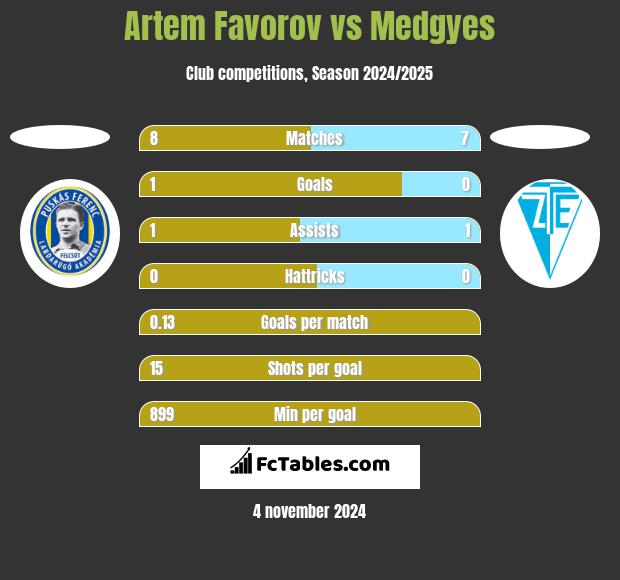 Artem Favorov vs Medgyes h2h player stats