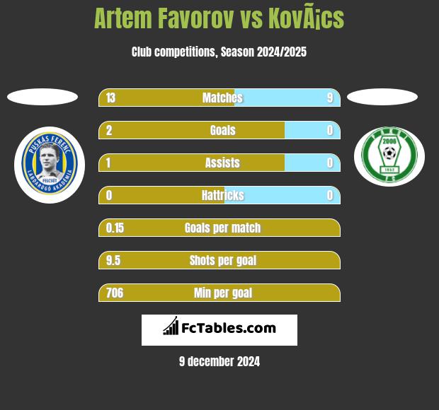 Artem Favorov vs KovÃ¡cs h2h player stats