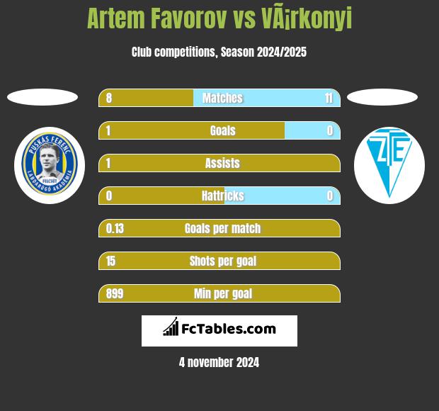 Artem Favorov vs VÃ¡rkonyi h2h player stats