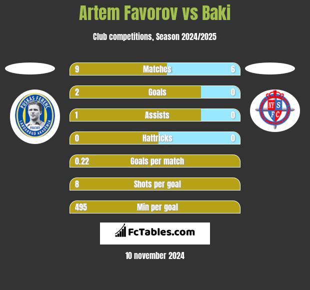 Artem Favorov vs Baki h2h player stats