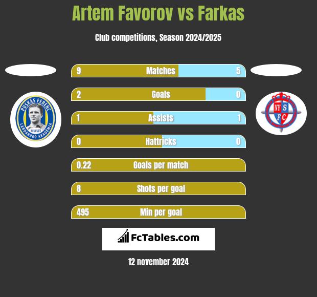 Artem Favorov vs Farkas h2h player stats