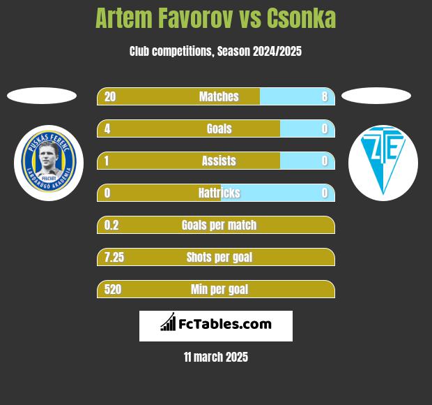 Artem Favorov vs Csonka h2h player stats