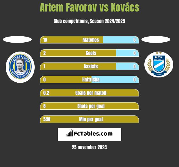 Artem Favorov vs Kovács h2h player stats