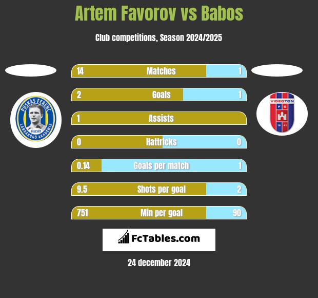 Artem Favorov vs Babos h2h player stats