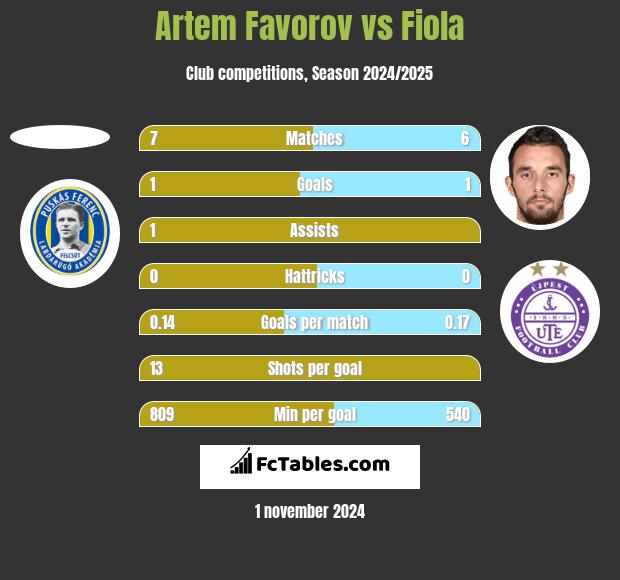 Artem Favorov vs Fiola h2h player stats