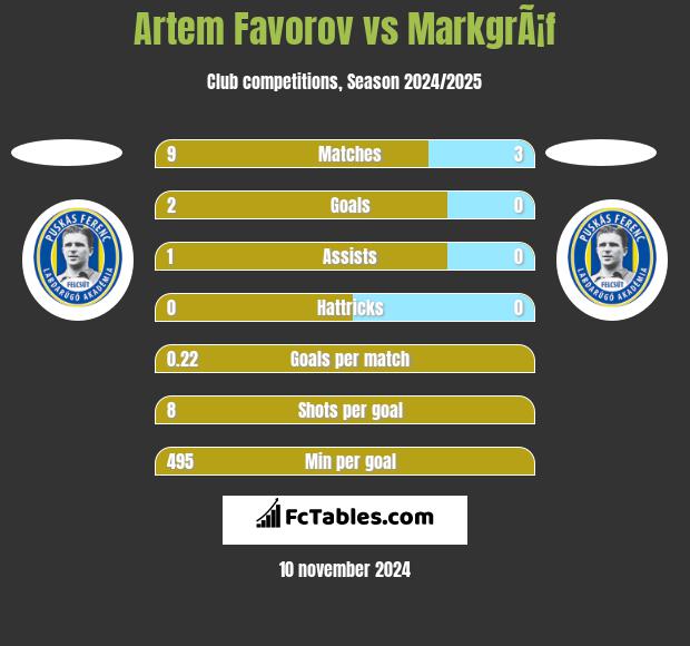 Artem Favorov vs MarkgrÃ¡f h2h player stats