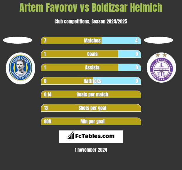 Artem Favorov vs Boldizsar Helmich h2h player stats