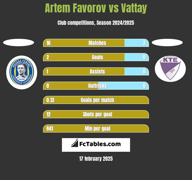 Artem Favorov vs Vattay h2h player stats