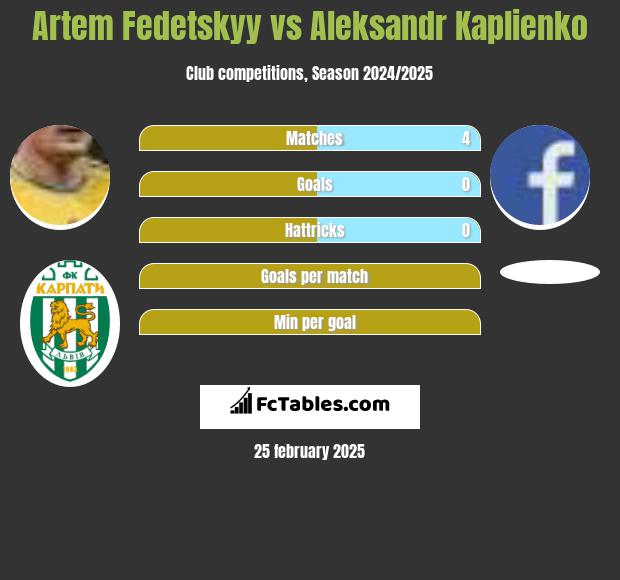 Artem Fedetskyy vs Aleksandr Kaplienko h2h player stats