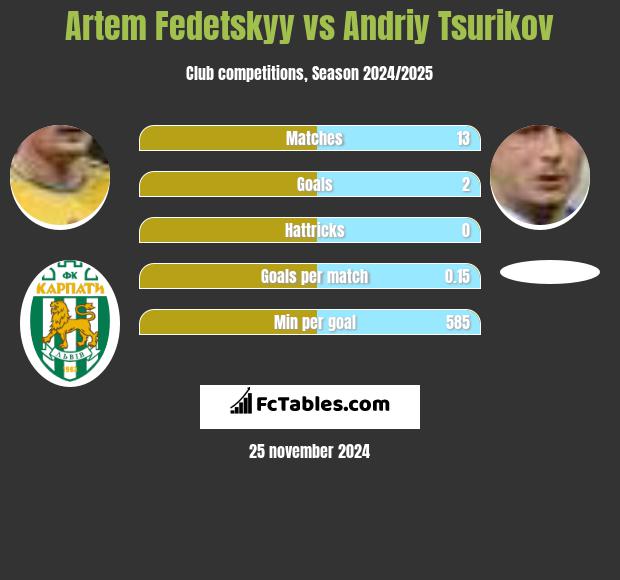 Artem Fedeckij vs Andriy Tsurikov h2h player stats