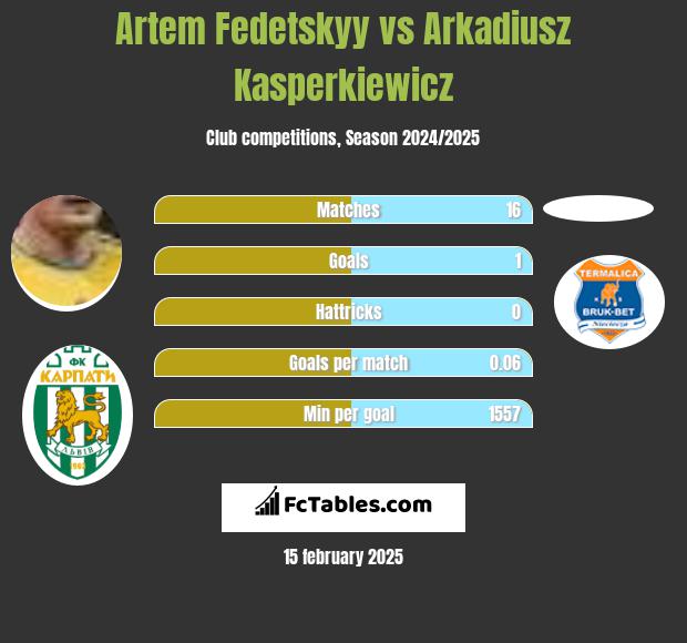 Artem Fedeckij vs Arkadiusz Kasperkiewicz h2h player stats