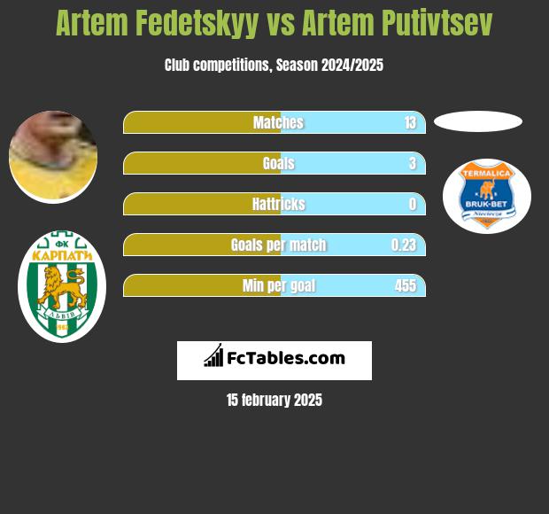 Artem Fedeckij vs Artem Putivtsev h2h player stats