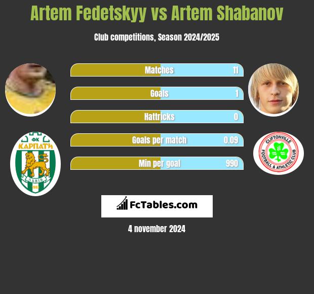 Artem Fedetskyy vs Artem Shabanov h2h player stats