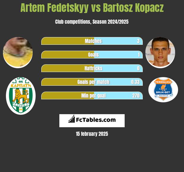 Artem Fedeckij vs Bartosz Kopacz h2h player stats